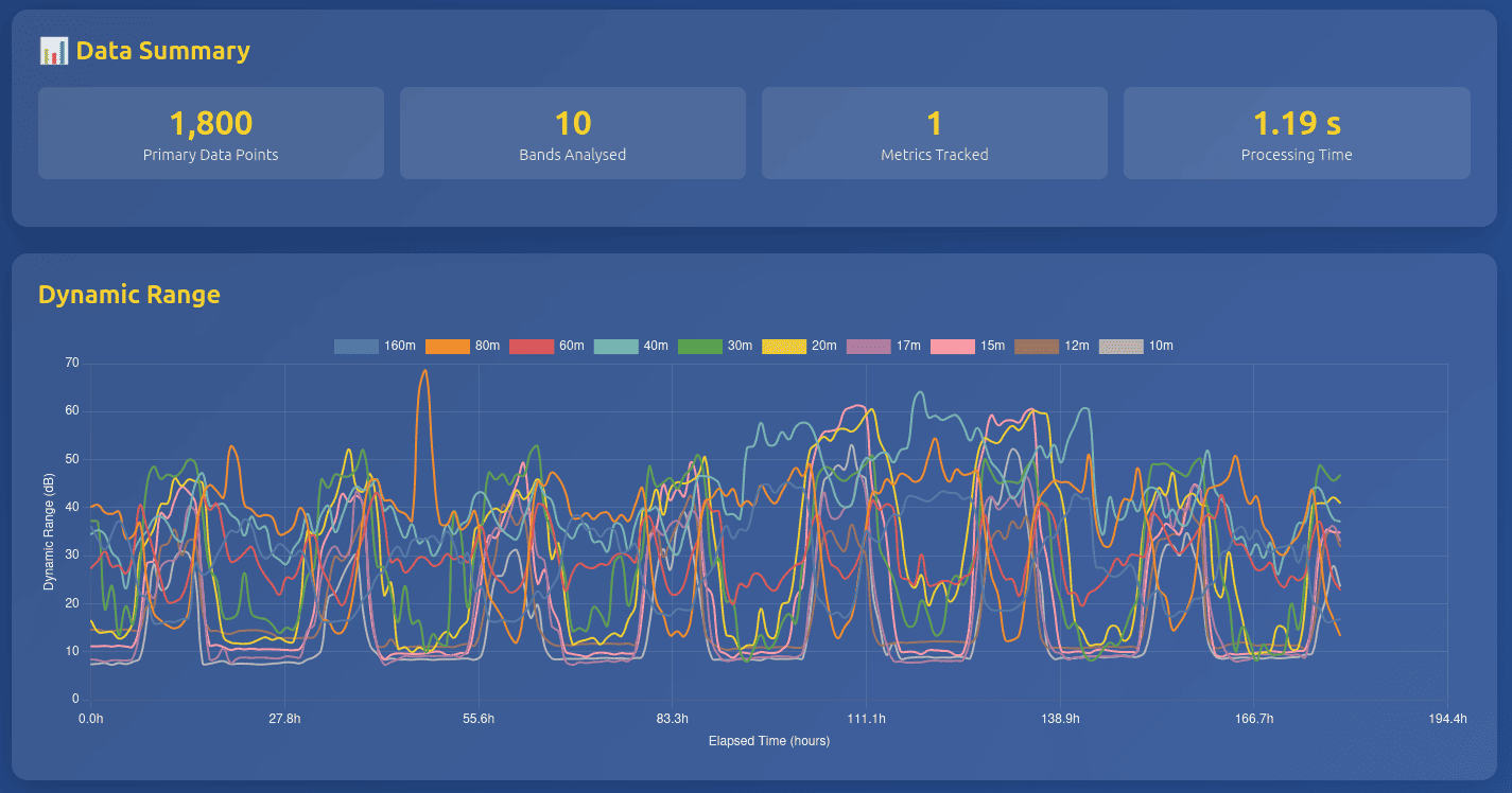 Dynamic Range Analysis