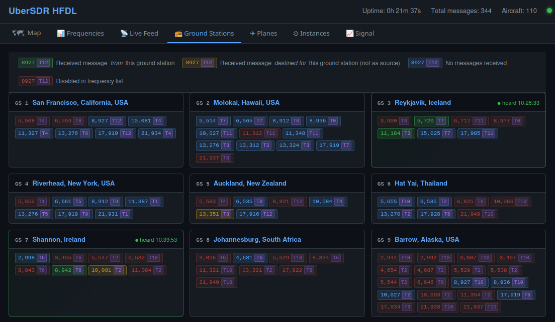 HFDL Ground Station Frequencies