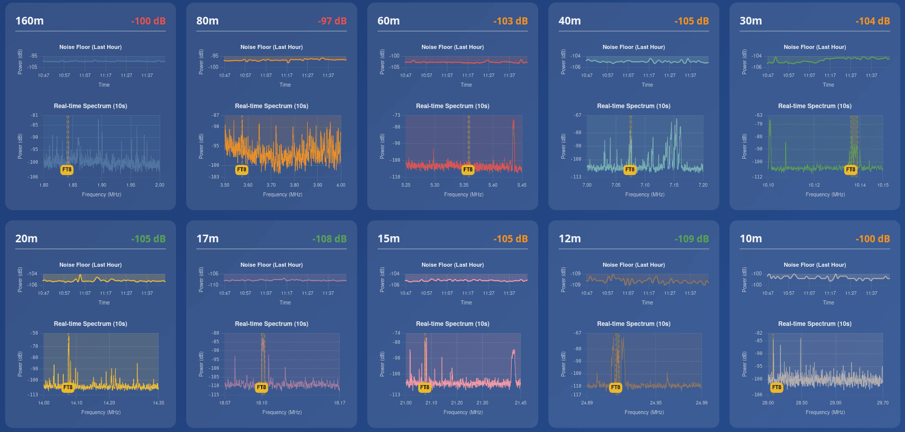 Noise Floor Monitoring