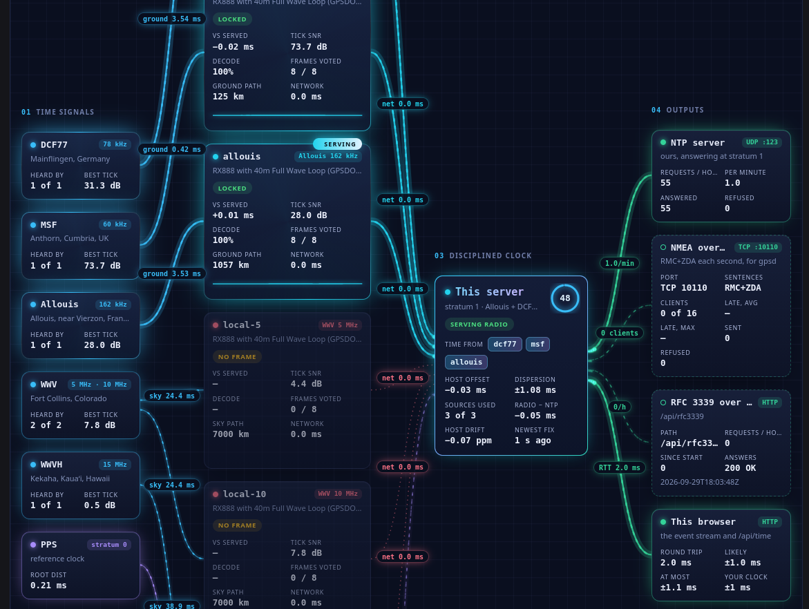 NTP Status Page